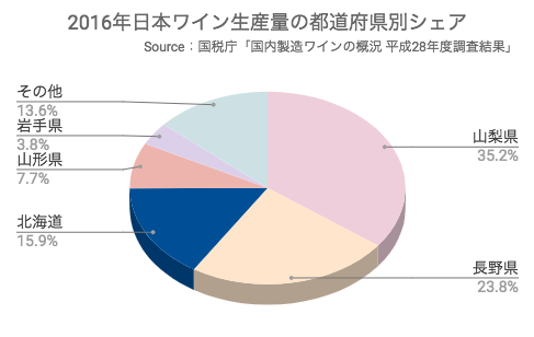 2016年日本ワイン生産量の都道府県別シェア