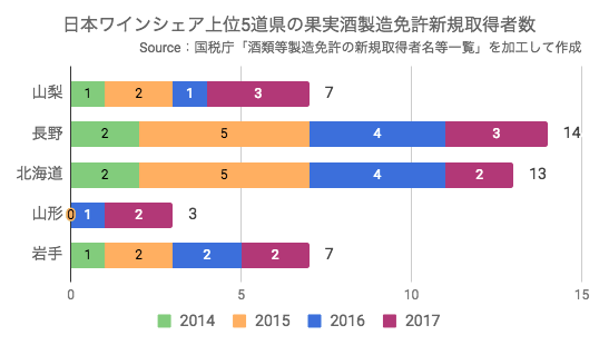 日本ワインシェア上位5道県の果実酒製造免許新規取得者数（2014〜2017年）